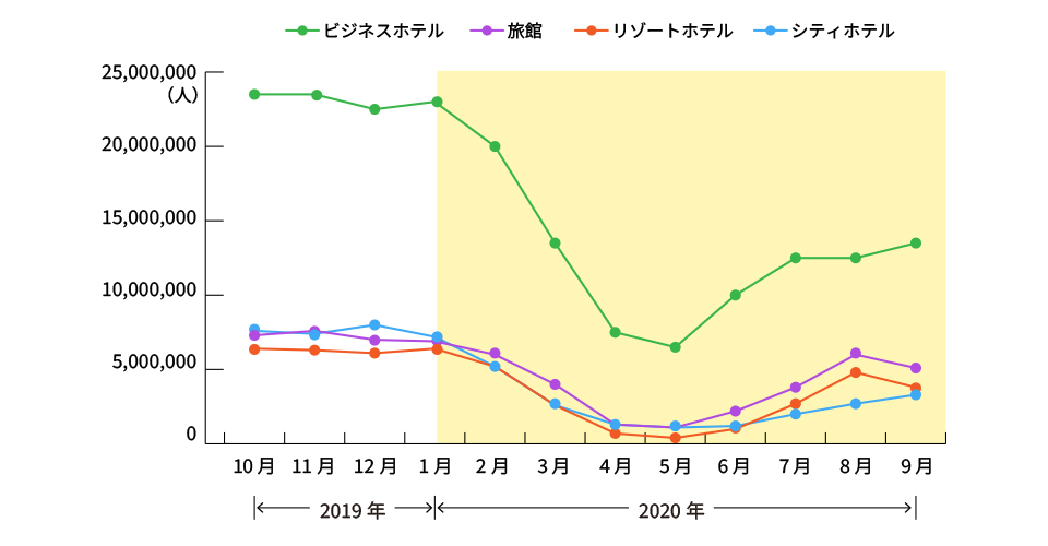 ホテル業界の現状
