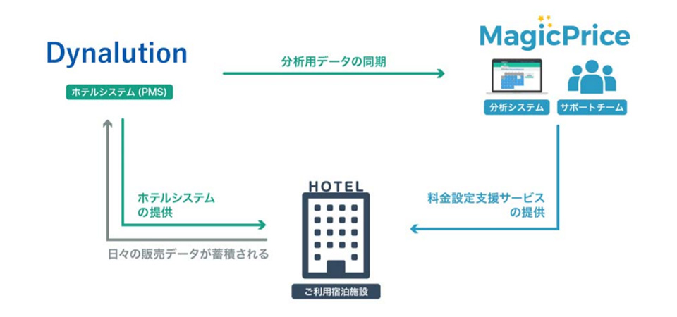 宿泊データを Dynalutionから同期し、MagicPrice が分析と料金設定支援サービスを提供