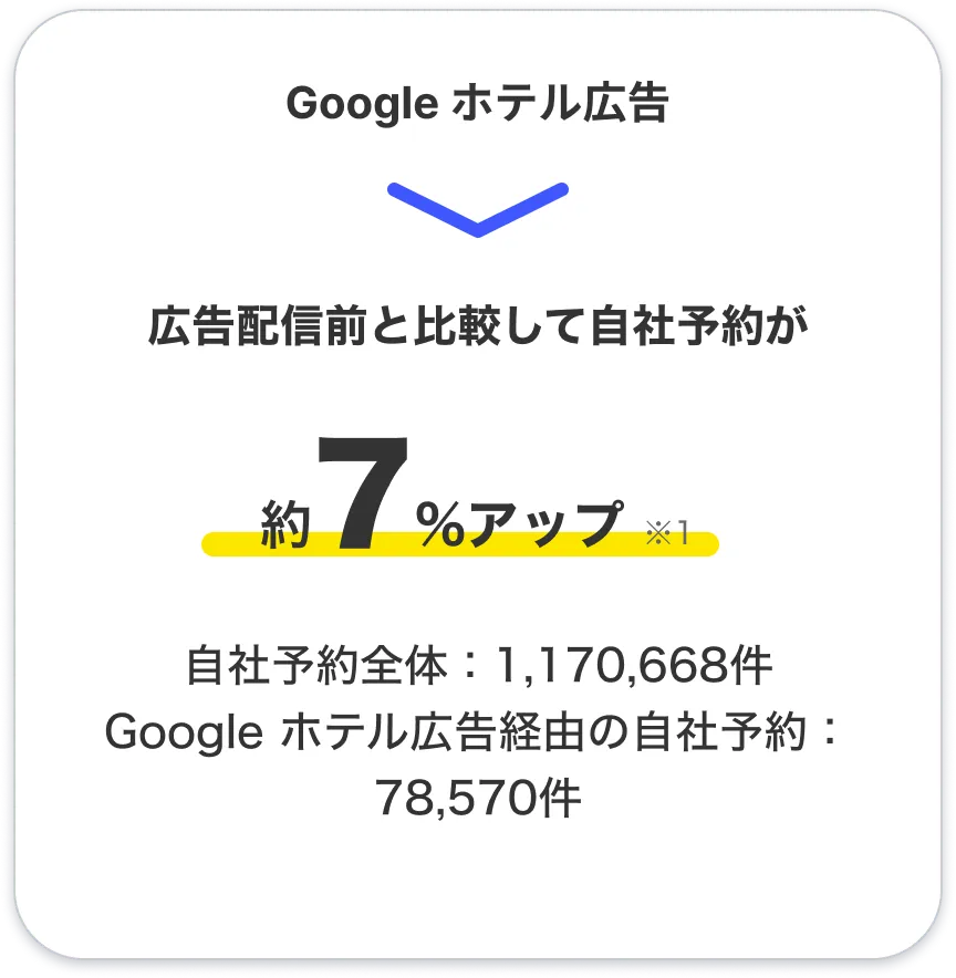 自広告配信前と比較して自社予約が約7%アップのイメージイラスト
