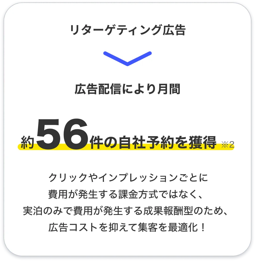 広告配信により月間約56件の自社予約を獲得のイメージイラスト