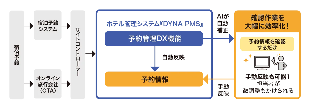 予約情報の補正処理の仕組みのイメージイラスト