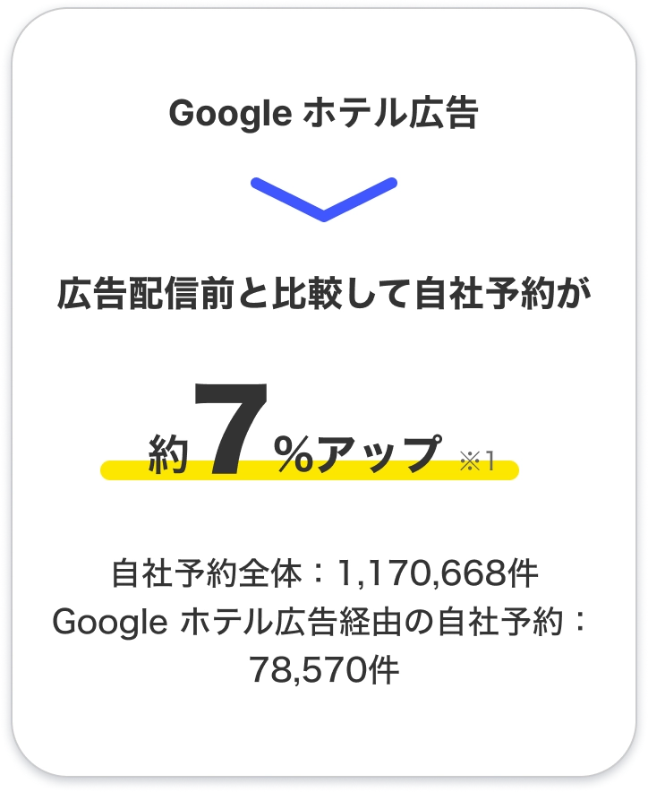 自広告配信前と比較して自社予約が約7%アップのイメージイラスト