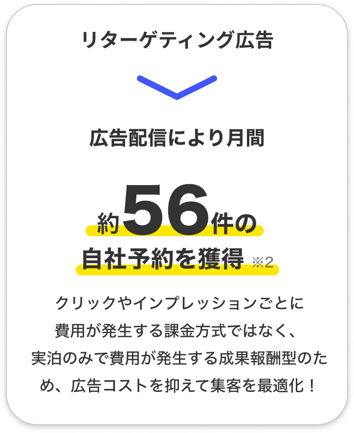 広告配信により月間約56件の自社予約を獲得のイメージイラスト