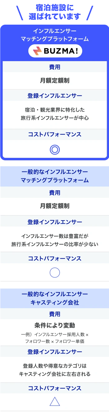 BUZMAと類似サービスの比較表　BUZMAは月額定額制、宿泊・観光業界に特化した旅行系インフルエンサーが中心、コストパフォーマンスが高い