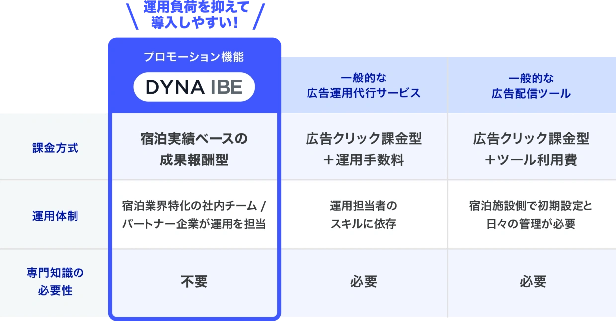 IBEと類似サービスの比較表