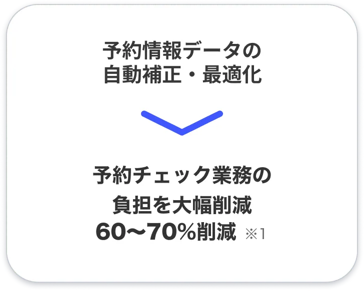予約チェック業務の負担を大幅削減 60〜70%削減