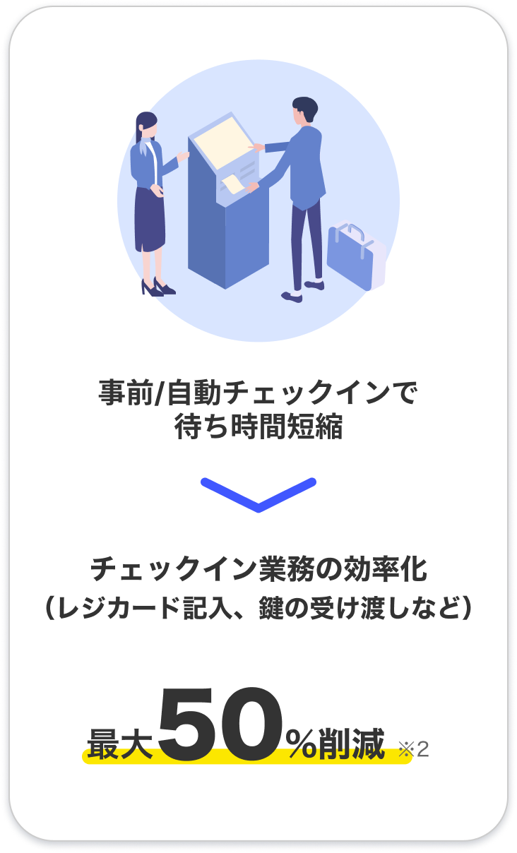 チェックイン業務の効率化（レジカード記入、鍵の受け渡しなど）最大50%削減 事前/自動チェックインで待ち時間短縮のイラスト