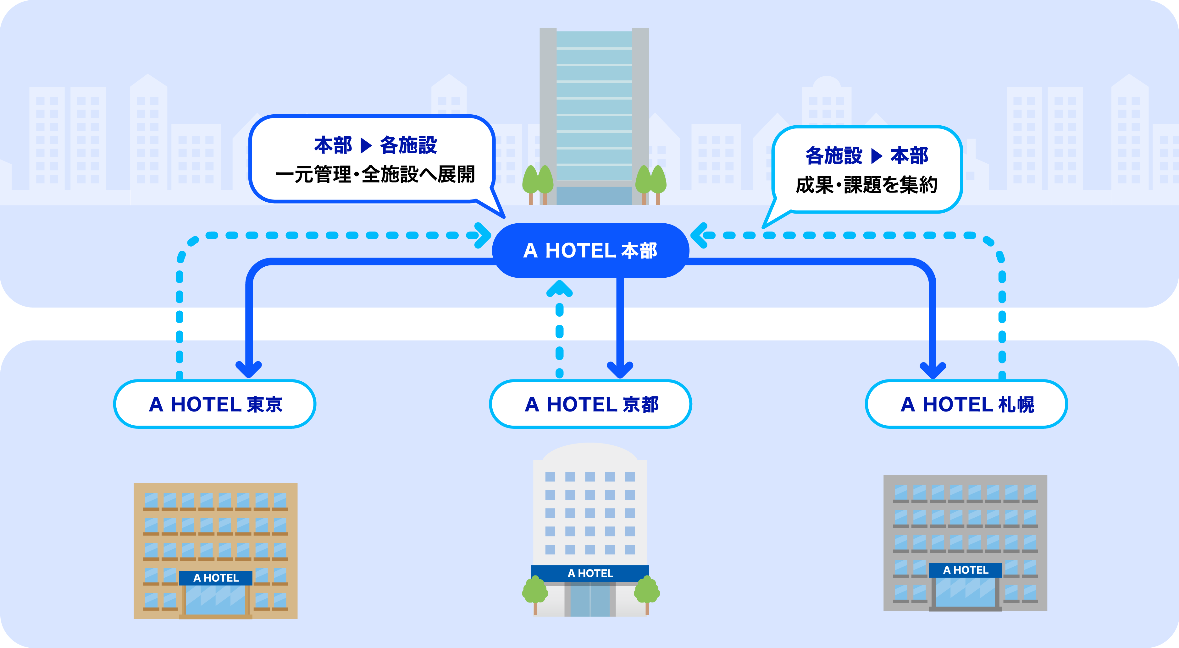 全施設一元管理のイメージ