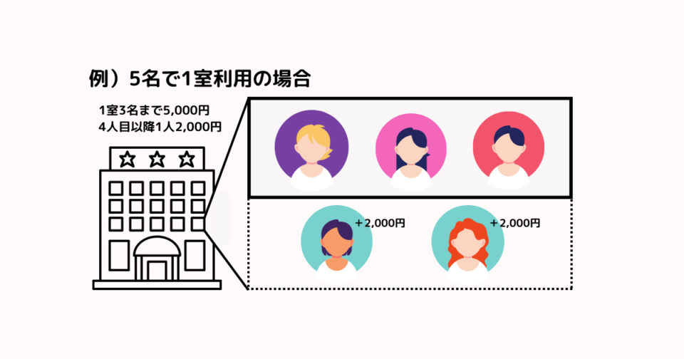 例）5名で1室利用の場合。1室3名まで5,000円、4人目以降1人2,000円。