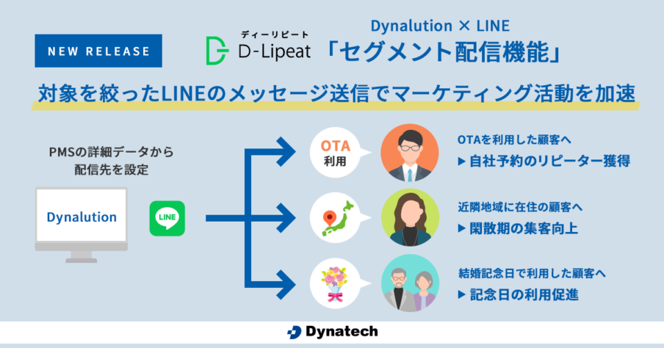 ダイナテック、LINEとの連携サービス「D-Lipeat」にて「セグメント配信機能」をリリース